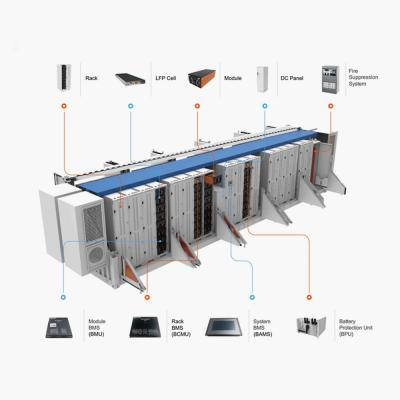 Sunpal tilpasset 500KWH 1MWH 2MWH ESS batteribeholdersystem for energilagring